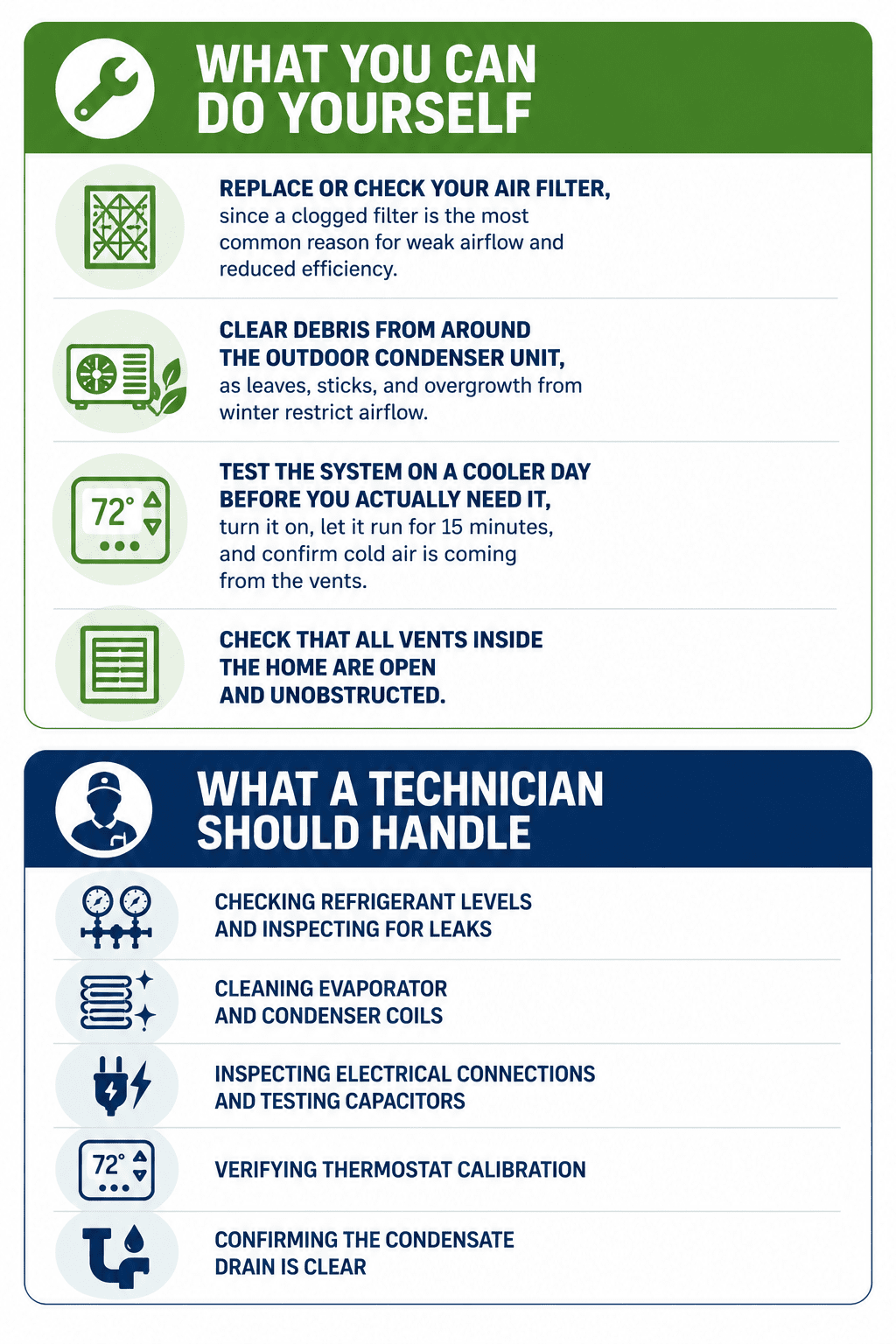 Infographic listing HVAC maintenance tasks: top section shows steps homeowners can do; bottom section lists tasks for a technician, including system inspection and calibration.